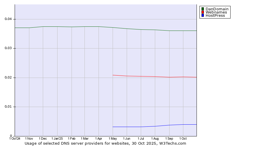 Historical trends in the usage of DanDomain vs. Webnames vs. HostPress