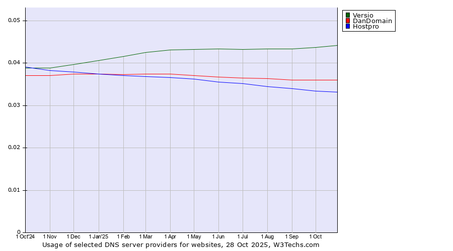 Historical trends in the usage of Versio vs. DanDomain vs. Hostpro