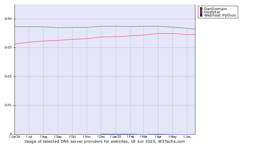 Historical trends in the usage of DanDomain vs. Hoststar vs. Webhost Python