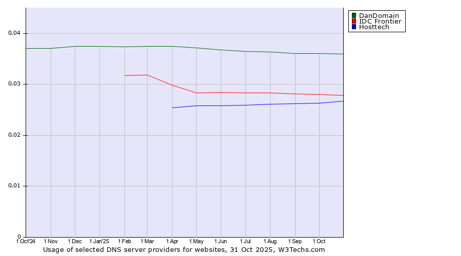 Historical trends in the usage of DanDomain vs. IDC Frontier vs. Hosttech