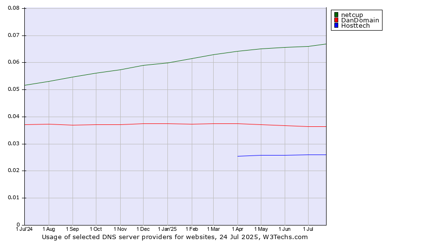 Historical trends in the usage of netcup vs. DanDomain vs. Hosttech