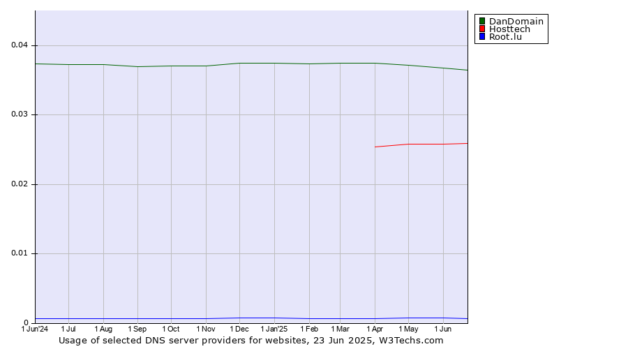 Historical trends in the usage of DanDomain vs. Hosttech vs. Root.lu