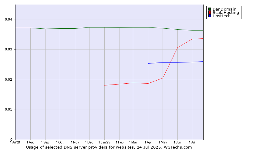 Historical trends in the usage of DanDomain vs. ScalaHosting vs. Hosttech