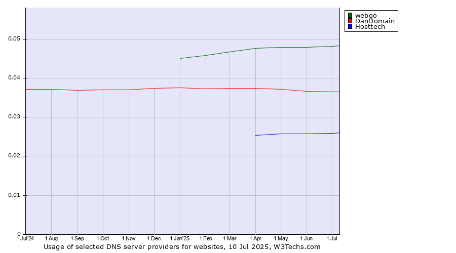 Historical trends in the usage of webgo vs. DanDomain vs. Hosttech