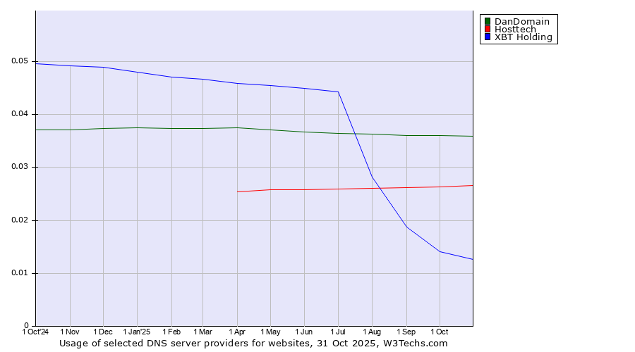 Historical trends in the usage of DanDomain vs. Hosttech vs. XBT Holding