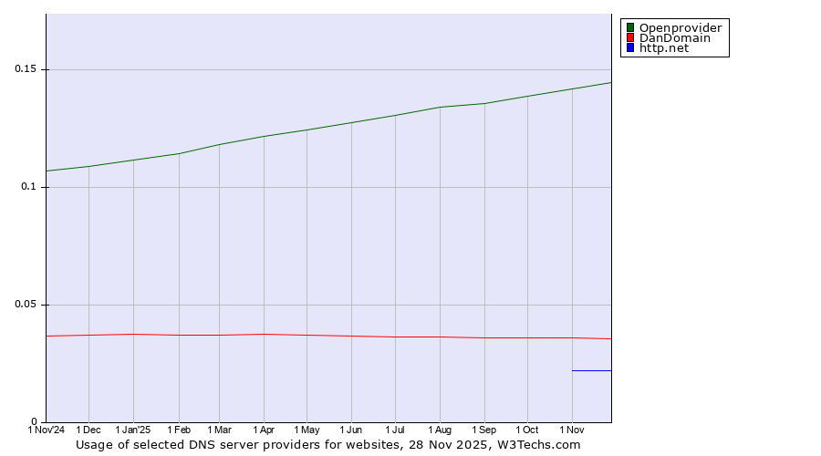 Historical trends in the usage of Openprovider vs. DanDomain vs. http.net