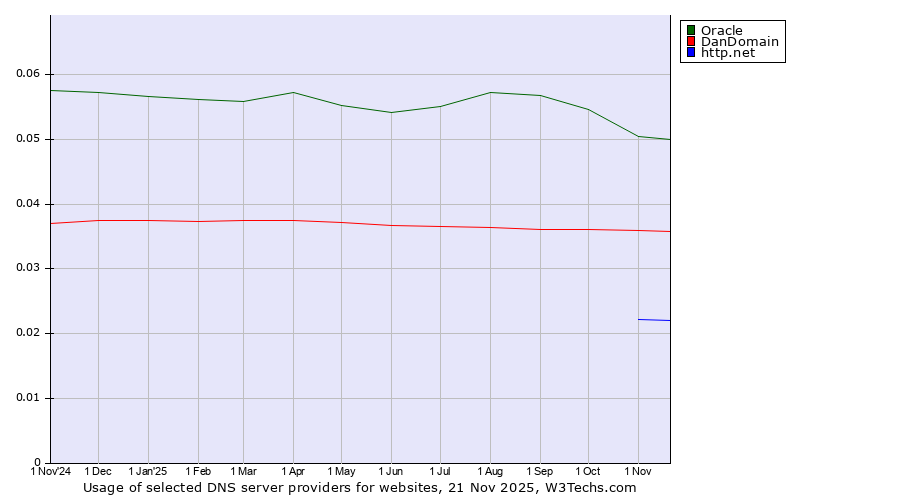 Historical trends in the usage of Oracle vs. DanDomain vs. http.net