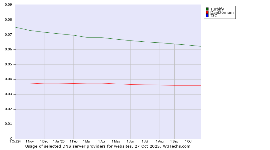 Historical trends in the usage of Turbify vs. DanDomain vs. I3C