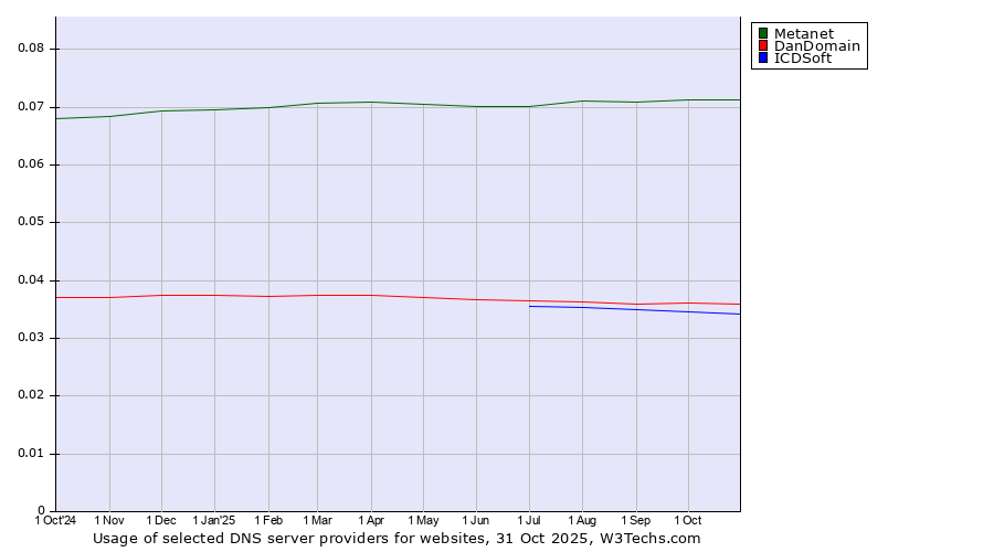 Historical trends in the usage of Metanet vs. DanDomain vs. ICDSoft