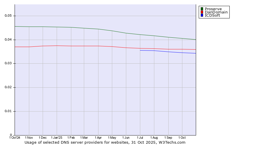 Historical trends in the usage of Proserve vs. DanDomain vs. ICDSoft
