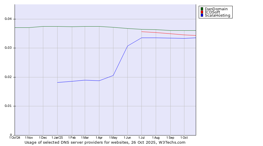 Historical trends in the usage of DanDomain vs. ICDSoft vs. ScalaHosting