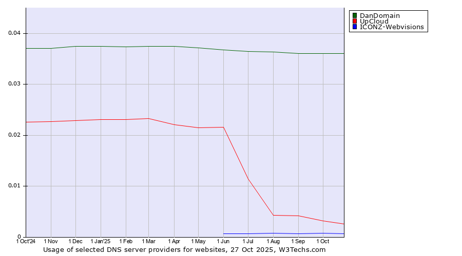 Historical trends in the usage of DanDomain vs. UpCloud vs. ICONZ-Webvisions