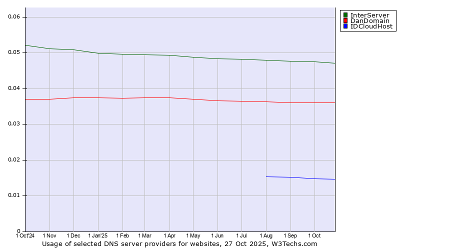 Historical trends in the usage of InterServer vs. DanDomain vs. IDCloudHost