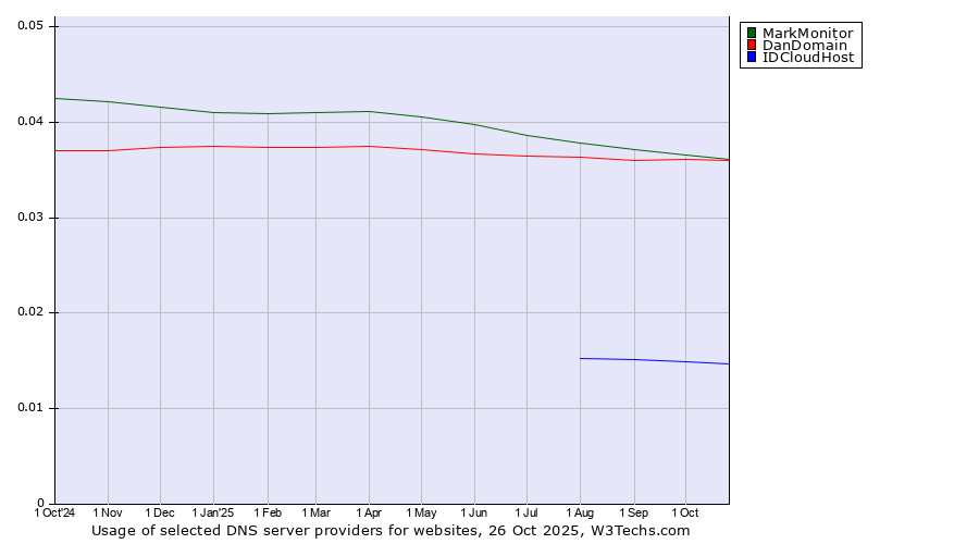 Historical trends in the usage of MarkMonitor vs. DanDomain vs. IDCloudHost