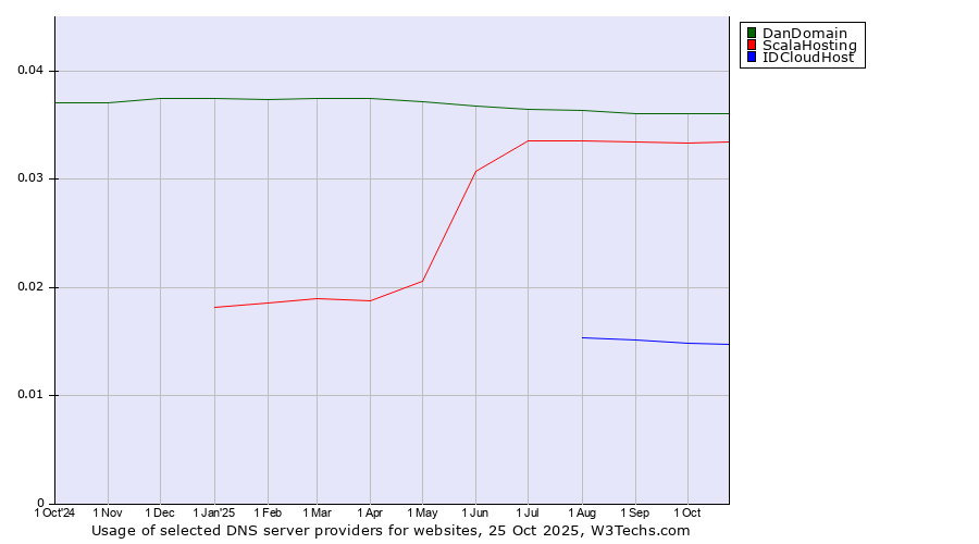 Historical trends in the usage of DanDomain vs. ScalaHosting vs. IDCloudHost