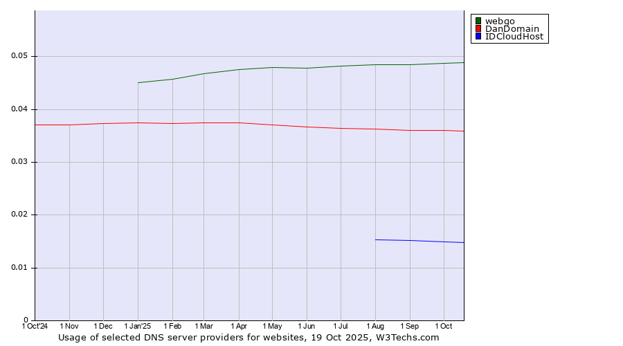 Historical trends in the usage of webgo vs. DanDomain vs. IDCloudHost