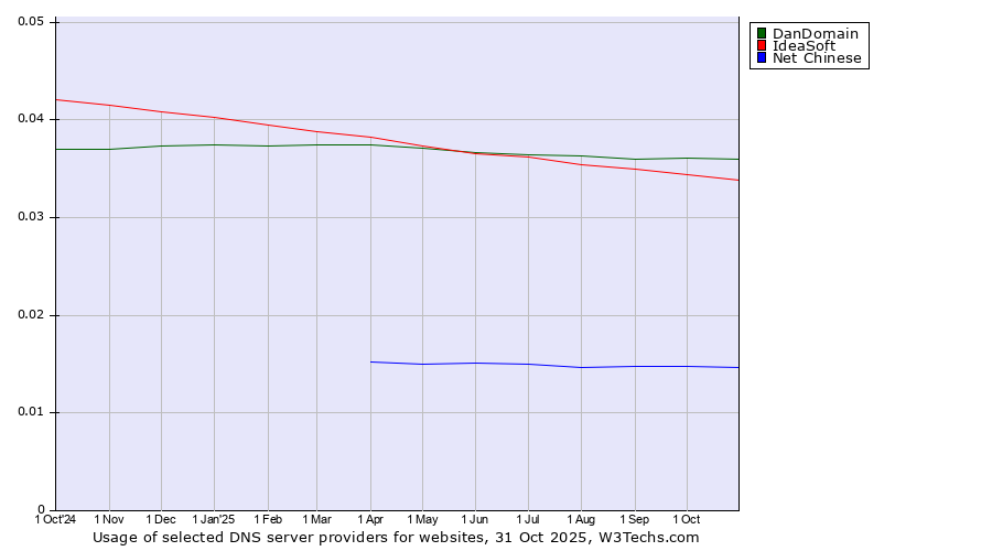 Historical trends in the usage of DanDomain vs. IdeaSoft vs. Net Chinese