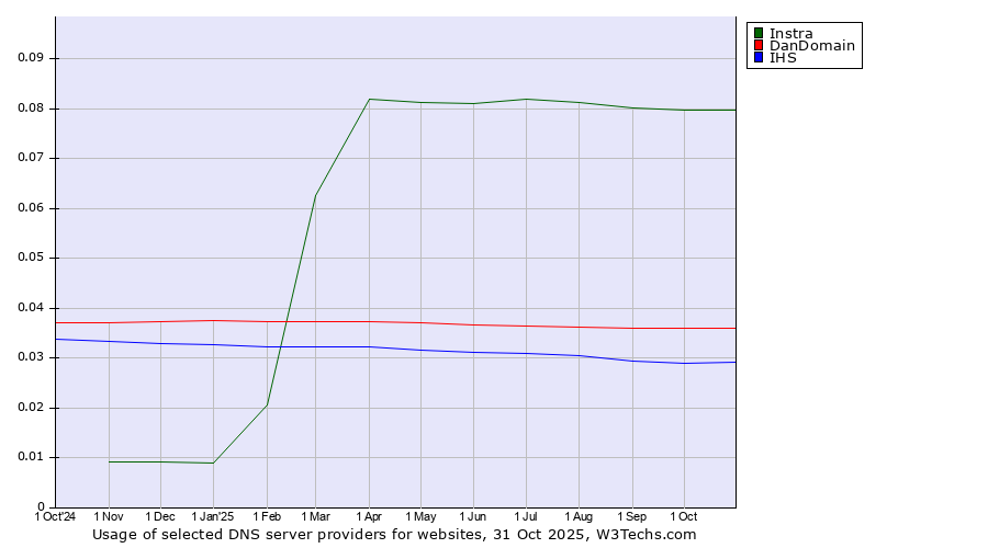 Historical trends in the usage of Instra vs. DanDomain vs. IHS
