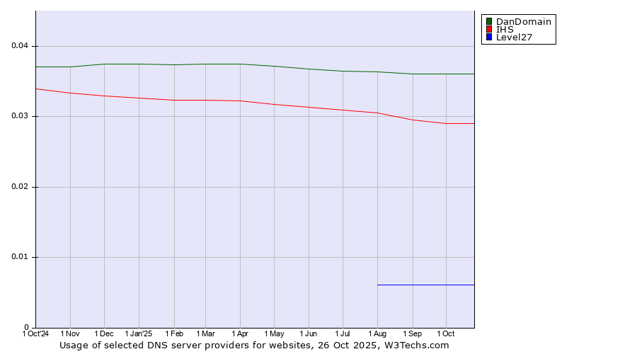 Historical trends in the usage of DanDomain vs. IHS vs. Level27
