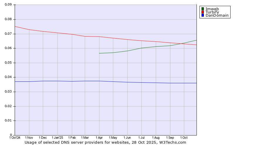 Historical trends in the usage of Imweb vs. Turbify vs. DanDomain