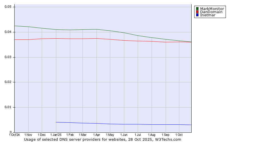 Historical trends in the usage of MarkMonitor vs. DanDomain vs. Inetmar