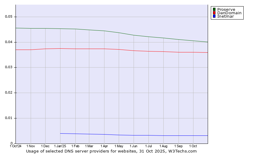 Historical trends in the usage of Proserve vs. DanDomain vs. Inetmar