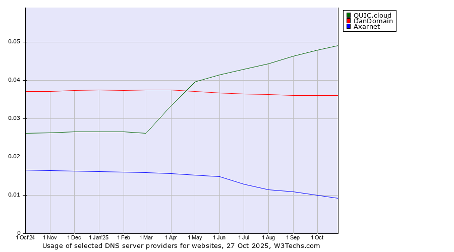 Historical trends in the usage of QUIC.cloud vs. DanDomain vs. Axarnet