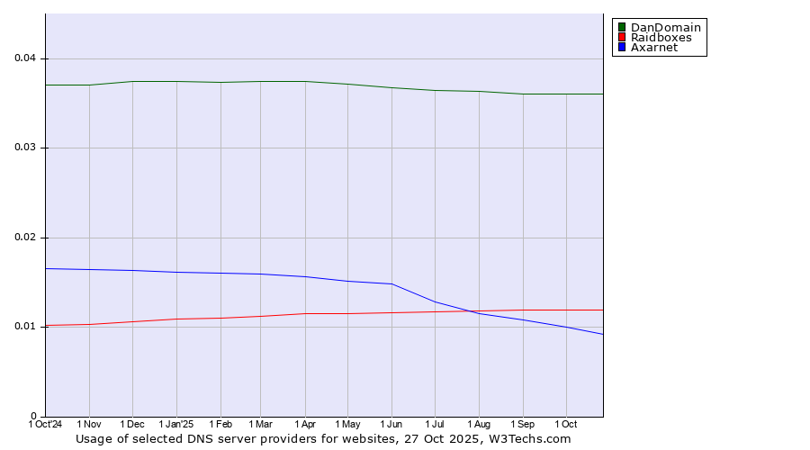 Historical trends in the usage of DanDomain vs. Raidboxes vs. Axarnet