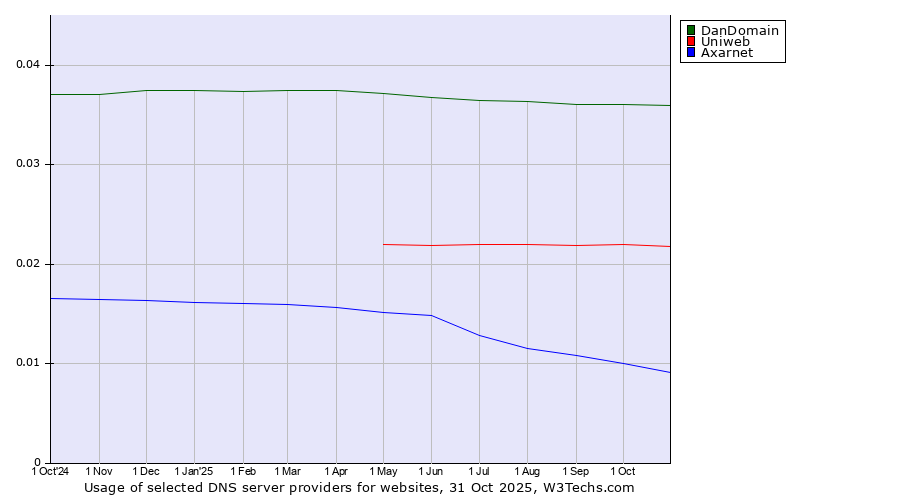 Historical trends in the usage of DanDomain vs. Uniweb vs. Axarnet