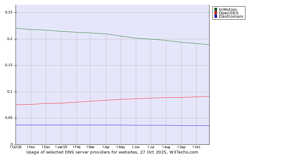 Historical trends in the usage of InMotion vs. OpenSRS vs. DanDomain