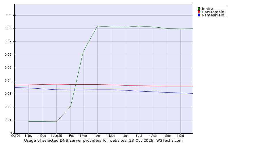 Historical trends in the usage of Instra vs. DanDomain vs. Nameshield