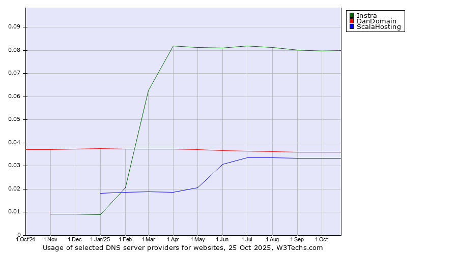 Historical trends in the usage of Instra vs. DanDomain vs. ScalaHosting