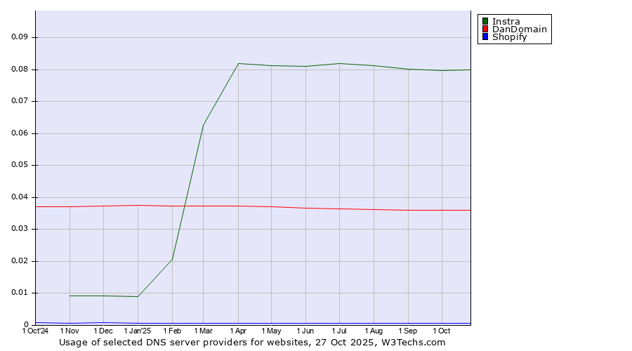 Historical trends in the usage of Instra vs. DanDomain vs. Shopify