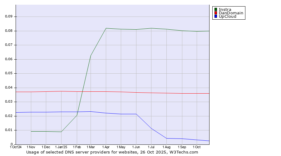 Historical trends in the usage of Instra vs. DanDomain vs. UpCloud