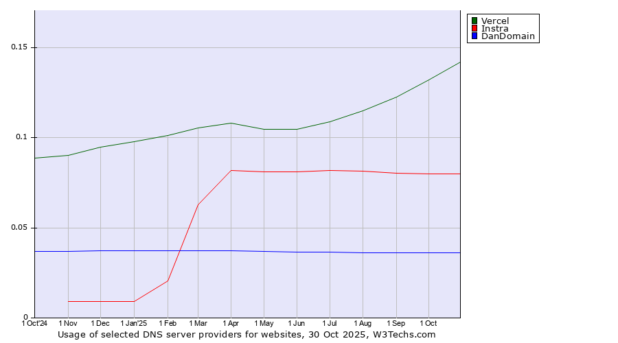 Historical trends in the usage of Vercel vs. Instra vs. DanDomain