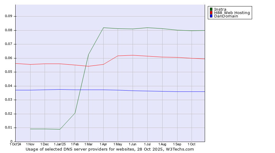 Historical trends in the usage of Instra vs. H88 Web Hosting vs. DanDomain