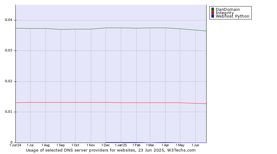 Historical trends in the usage of DanDomain vs. Integrity vs. Webhost Python