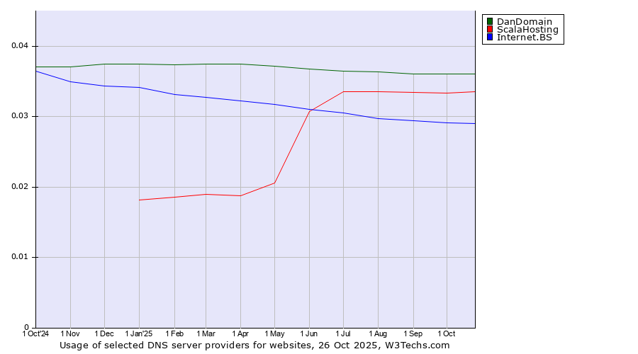 Historical trends in the usage of DanDomain vs. ScalaHosting vs. Internet.BS