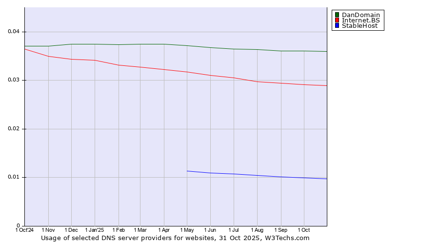 Historical trends in the usage of DanDomain vs. Internet.BS vs. StableHost