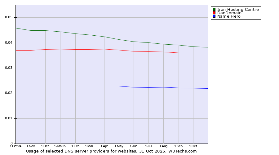 Historical trends in the usage of Iron Hosting Centre vs. DanDomain vs. Name Hero
