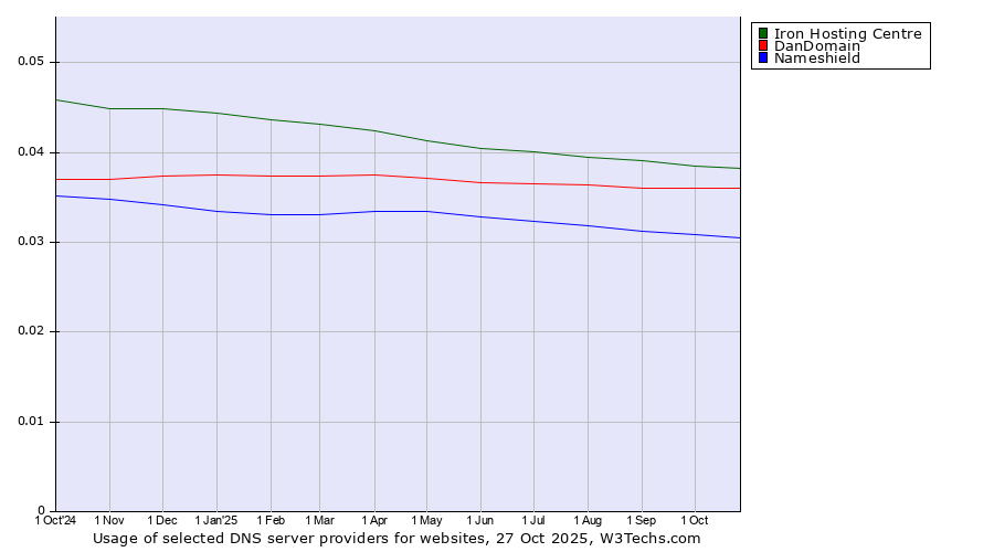 Historical trends in the usage of Iron Hosting Centre vs. DanDomain vs. Nameshield