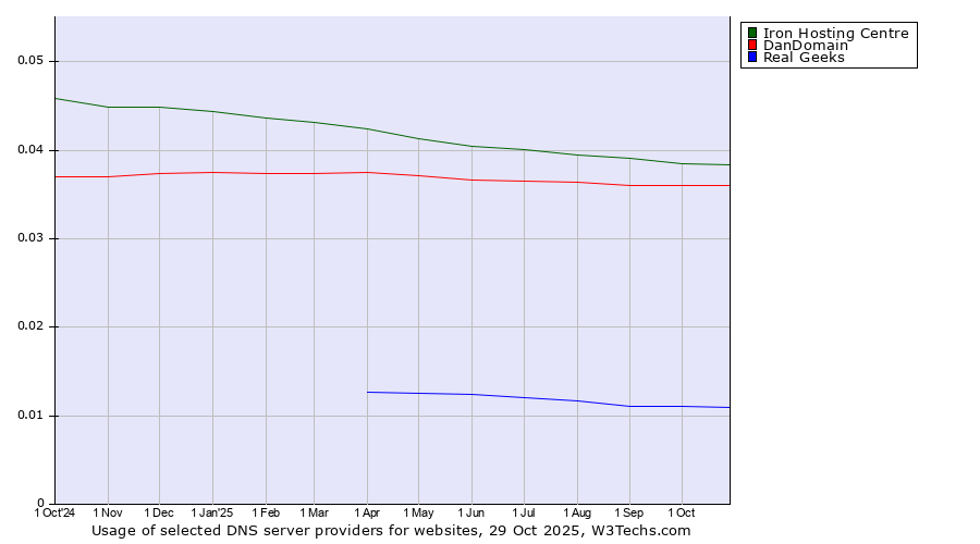 Historical trends in the usage of Iron Hosting Centre vs. DanDomain vs. Real Geeks