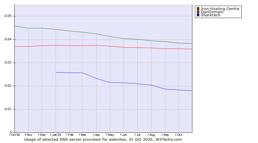 Historical trends in the usage of Iron Hosting Centre vs. DanDomain vs. Sharktech