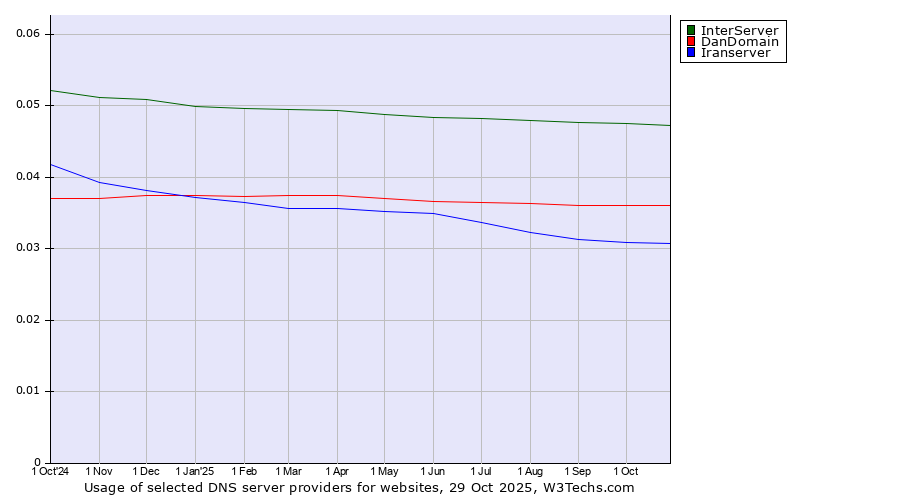 Historical trends in the usage of InterServer vs. DanDomain vs. Iranserver