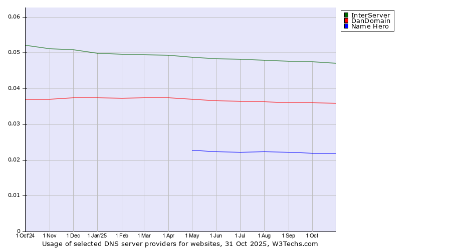 Historical trends in the usage of InterServer vs. DanDomain vs. Name Hero
