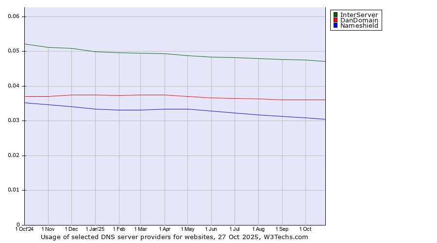 Historical trends in the usage of InterServer vs. DanDomain vs. Nameshield