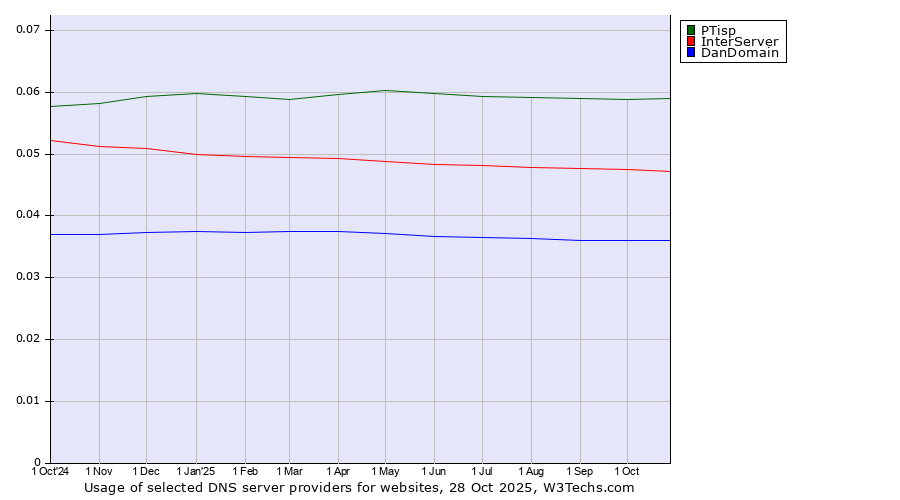 Historical trends in the usage of PTisp vs. InterServer vs. DanDomain