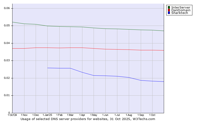 Historical trends in the usage of InterServer vs. DanDomain vs. Sharktech