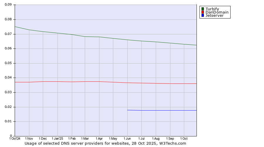 Historical trends in the usage of Turbify vs. DanDomain vs. Jetserver