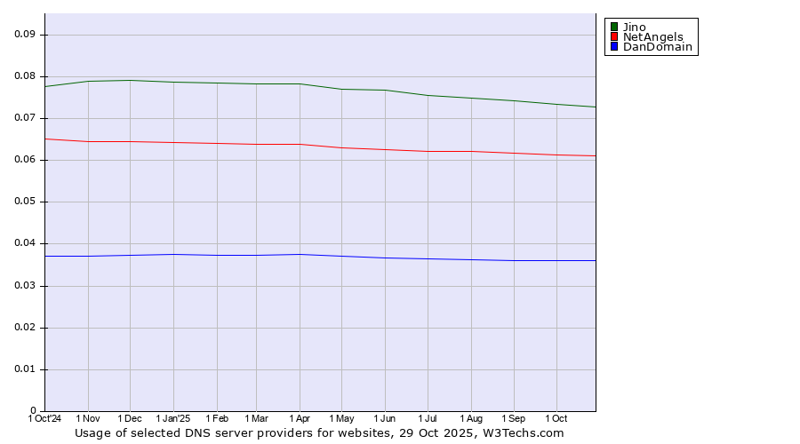 Historical trends in the usage of Jino vs. NetAngels vs. DanDomain